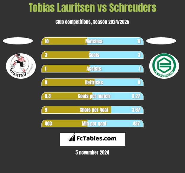 Tobias Lauritsen vs Schreuders h2h player stats