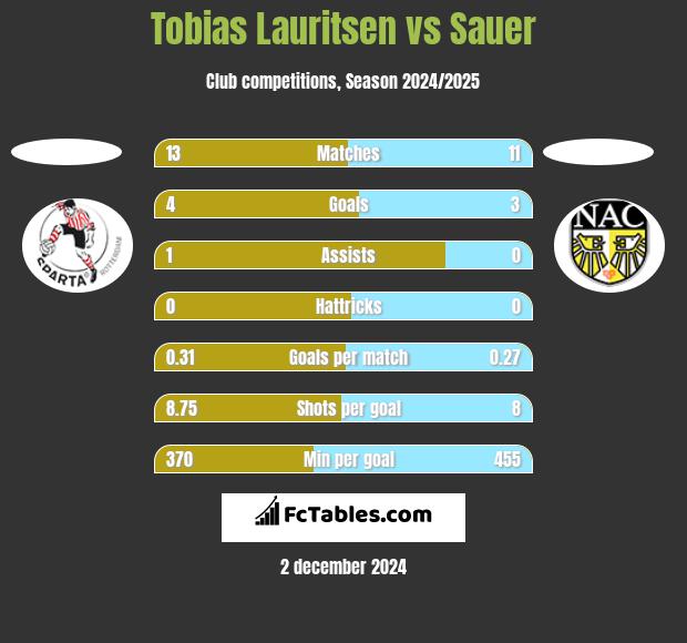 Tobias Lauritsen vs Sauer h2h player stats