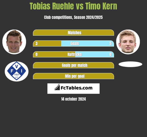 Tobias Ruehle vs Timo Kern h2h player stats