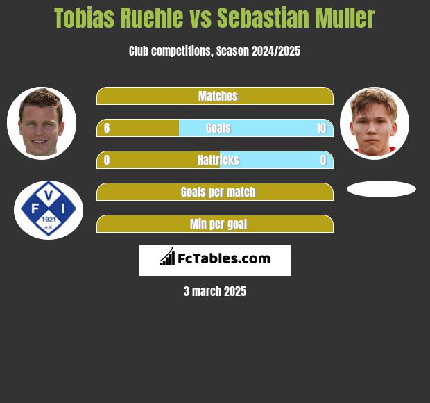 Tobias Ruehle vs Sebastian Muller h2h player stats