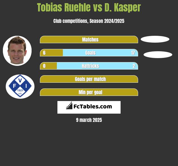 Tobias Ruehle vs D. Kasper h2h player stats