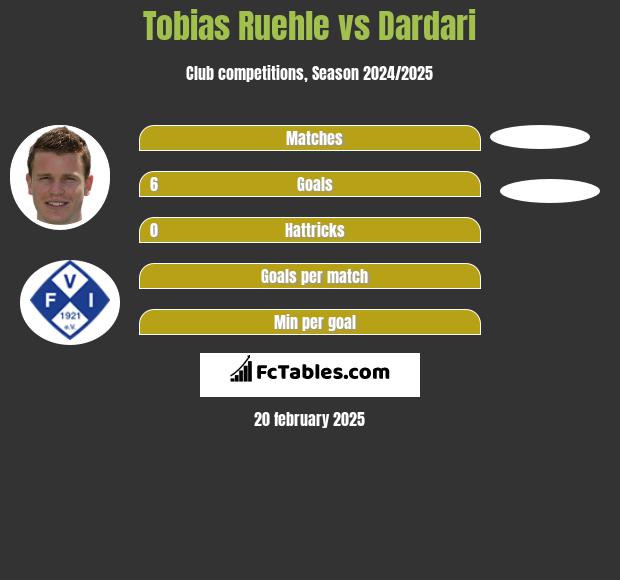 Tobias Ruehle vs Dardari h2h player stats