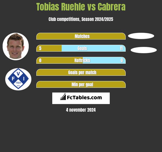 Tobias Ruehle vs Cabrera h2h player stats