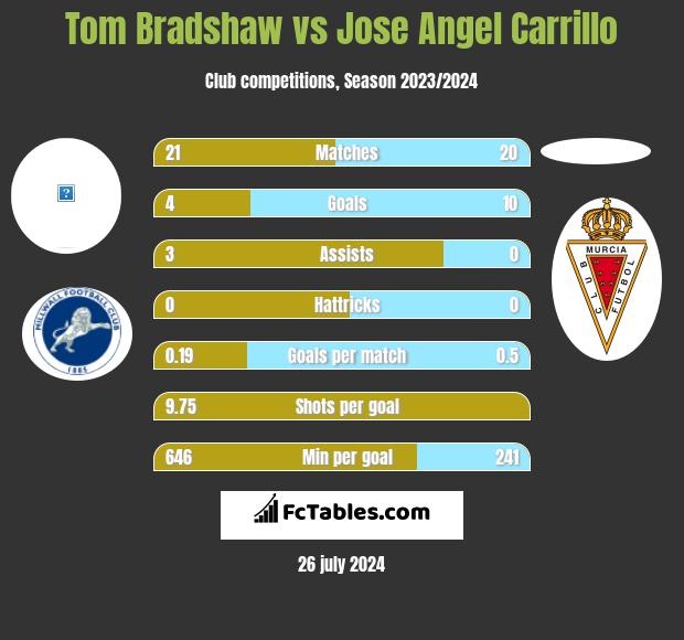 Tom Bradshaw vs Jose Angel Carrillo h2h player stats