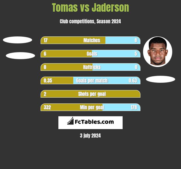 Tomas vs Jaderson h2h player stats
