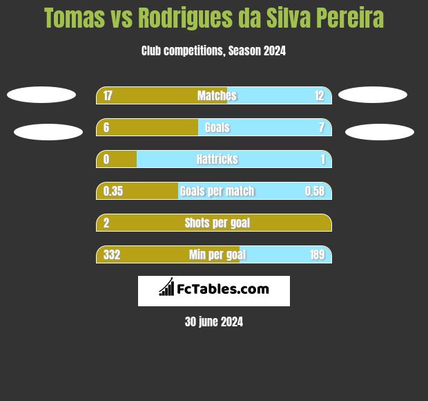Tomas vs Rodrigues da Silva Pereira h2h player stats