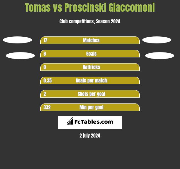 Tomas vs Proscinski Giaccomoni h2h player stats