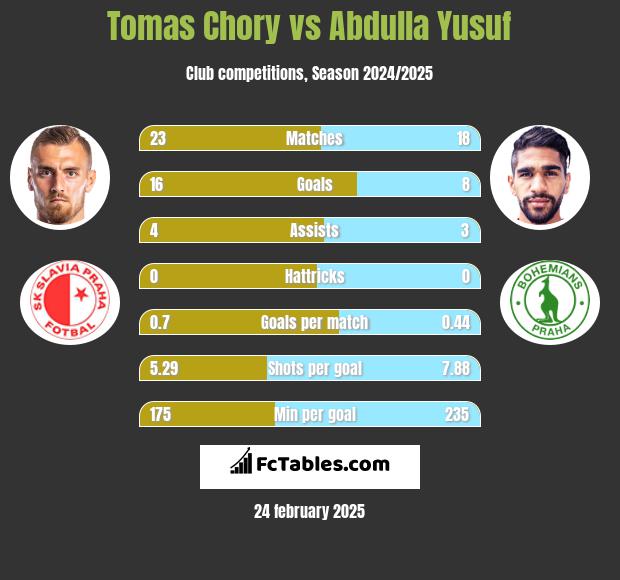 Tomas Chory vs Abdulla Yusuf h2h player stats