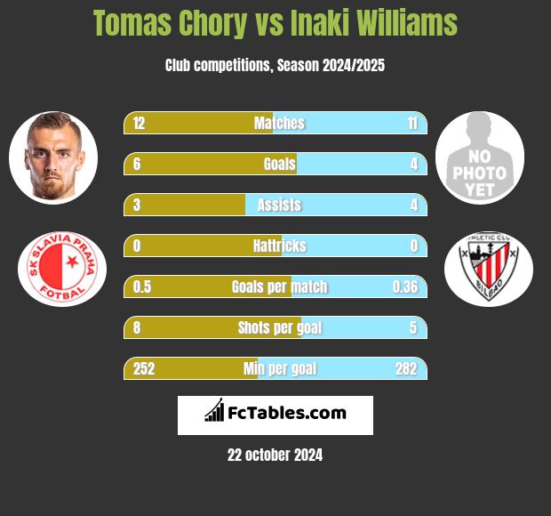 Tomas Chory vs Inaki Williams h2h player stats