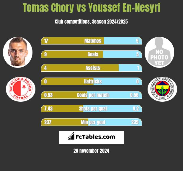 Tomas Chory vs Youssef En-Nesyri h2h player stats