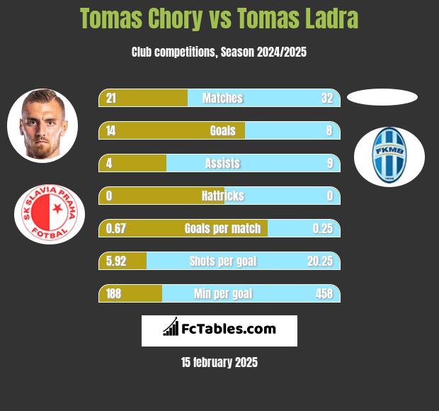 Tomas Chory vs Tomas Ladra h2h player stats