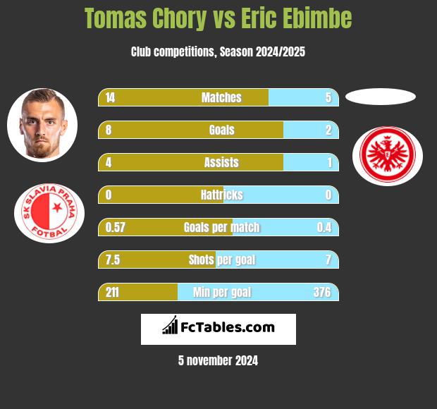 Tomas Chory vs Eric Ebimbe h2h player stats