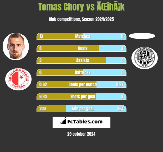 Tomas Chory vs ÄŒihÃ¡k h2h player stats