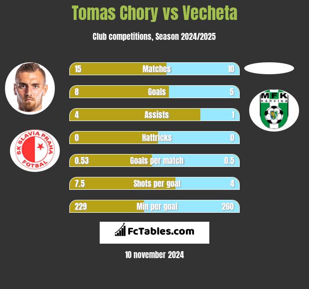 Tomas Chory vs Vecheta h2h player stats