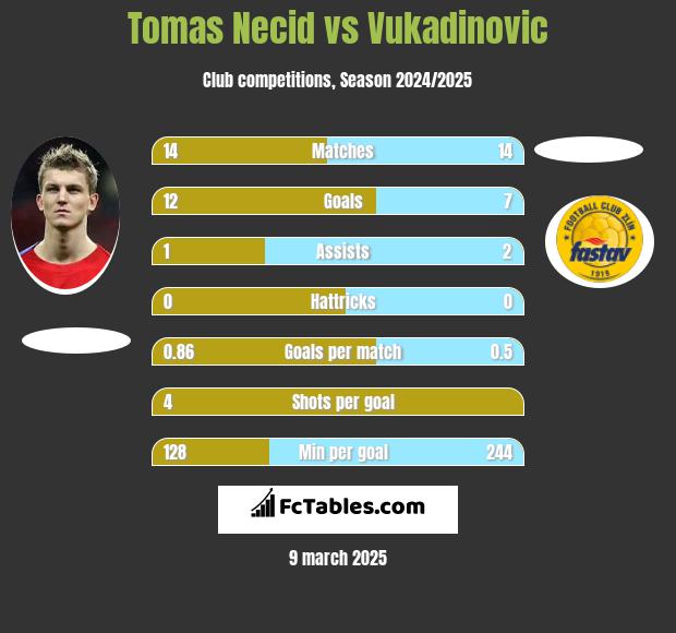 Tomas Necid vs Vukadinovic h2h player stats