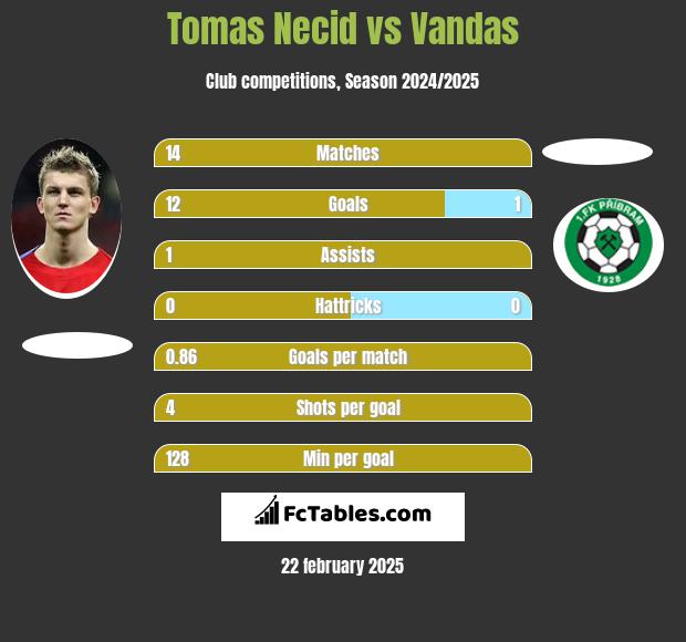 Tomas Necid vs Vandas h2h player stats