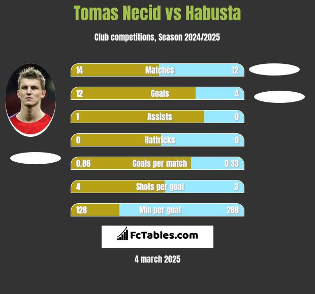 Tomas Necid vs Habusta h2h player stats