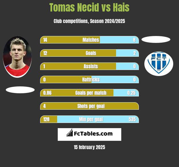 Tomas Necid vs Hais h2h player stats