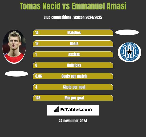 Tomas Necid vs Emmanuel Amasi h2h player stats