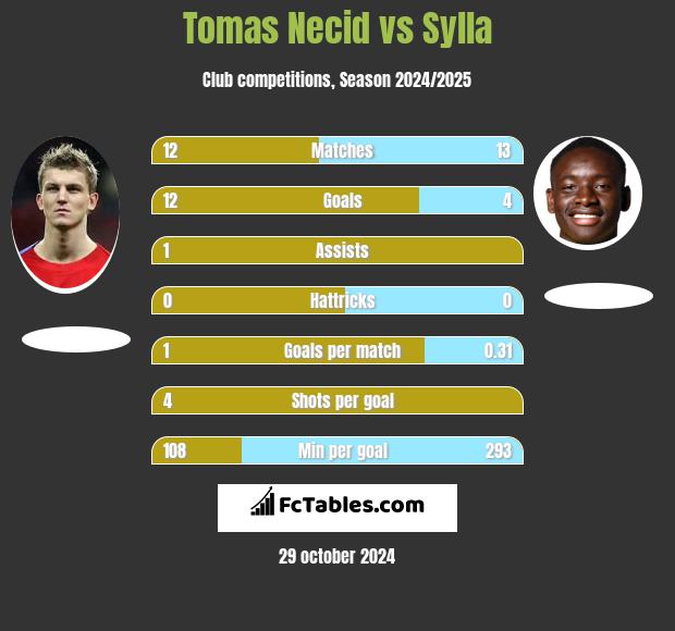 Tomas Necid vs Sylla h2h player stats