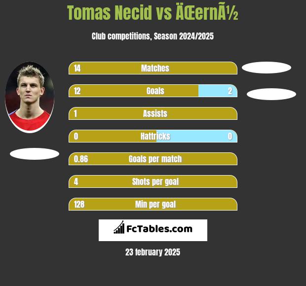 Tomas Necid vs ÄŒernÃ½ h2h player stats