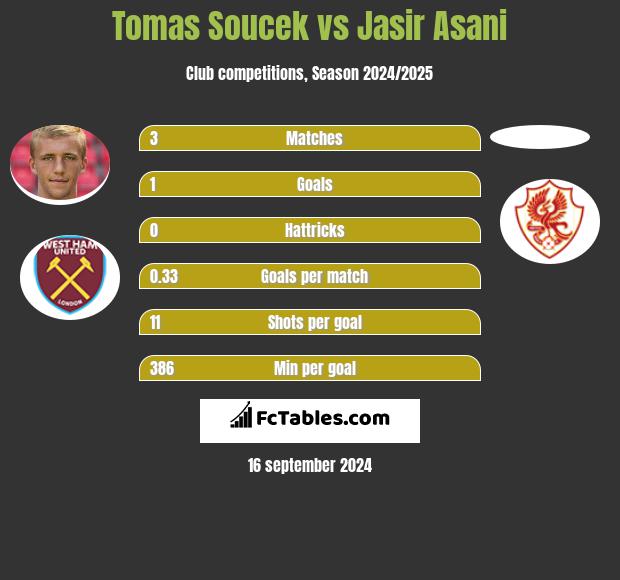 Tomas Soucek vs Jasir Asani h2h player stats