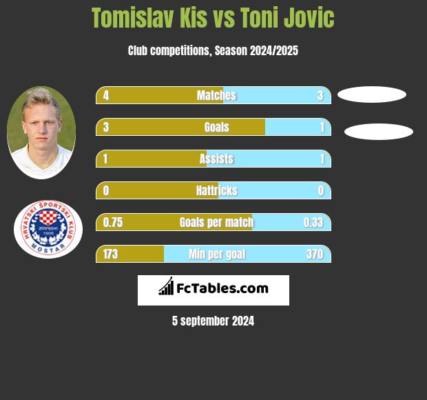 Tomislav Kis vs Toni Jovic h2h player stats