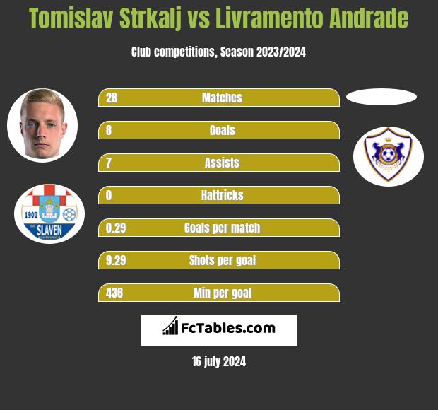 Tomislav Strkalj vs Livramento Andrade h2h player stats