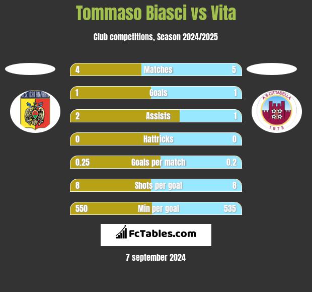 Tommaso Biasci vs Vita h2h player stats