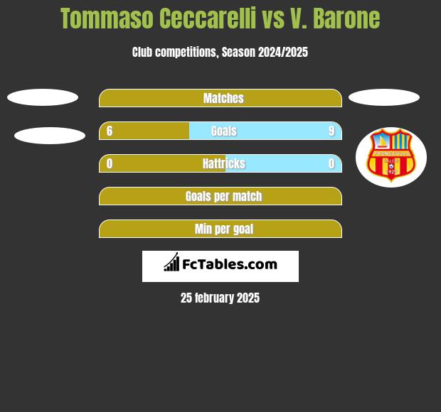 Tommaso Ceccarelli vs V. Barone h2h player stats