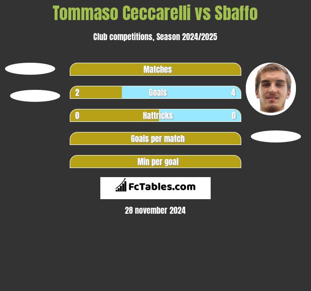 Tommaso Ceccarelli vs Sbaffo h2h player stats