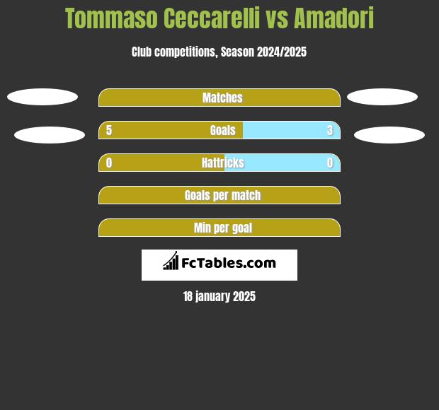 Tommaso Ceccarelli vs Amadori h2h player stats