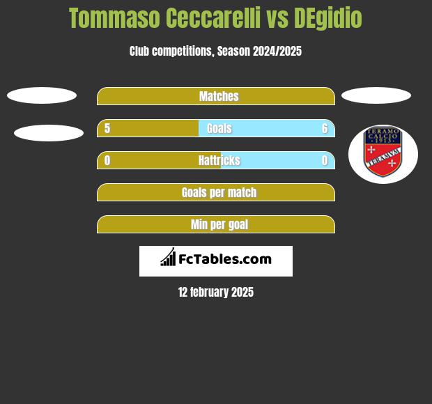 Tommaso Ceccarelli vs DEgidio h2h player stats