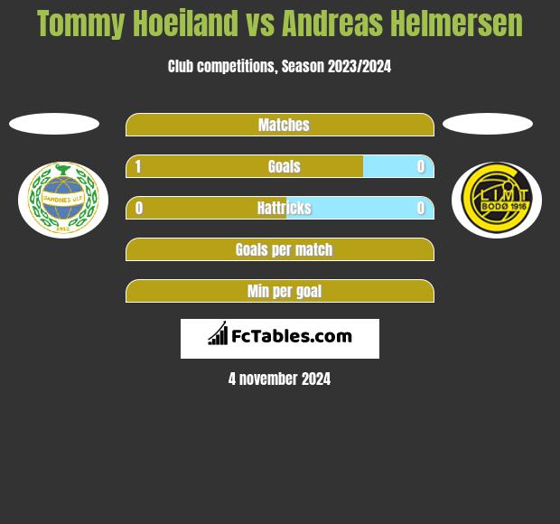 Tommy Hoeiland vs Andreas Helmersen h2h player stats