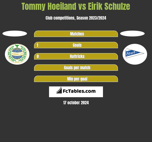 Tommy Hoeiland vs Eirik Schulze h2h player stats