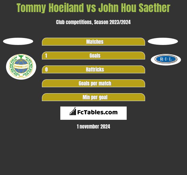 Tommy Hoeiland vs John Hou Saether h2h player stats