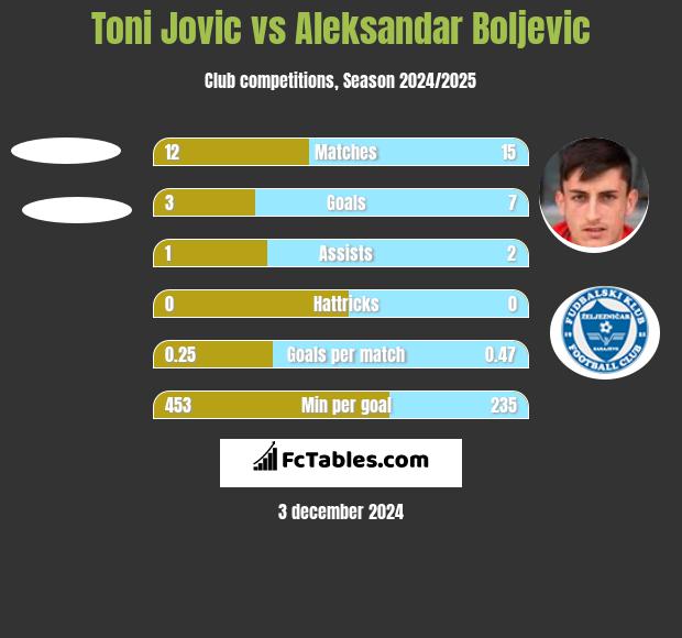 Toni Jovic vs Aleksandar Boljevic h2h player stats