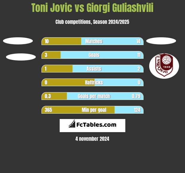 Toni Jovic vs Giorgi Guliashvili h2h player stats