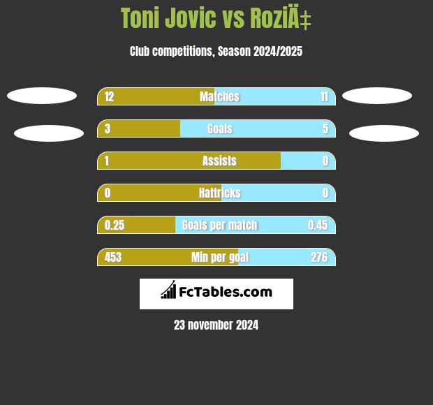 Toni Jovic vs RoziÄ‡ h2h player stats