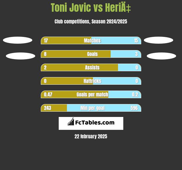 Toni Jovic vs HeriÄ‡ h2h player stats