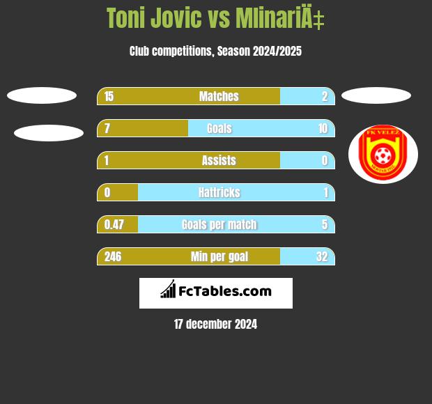 Toni Jovic vs MlinariÄ‡ h2h player stats