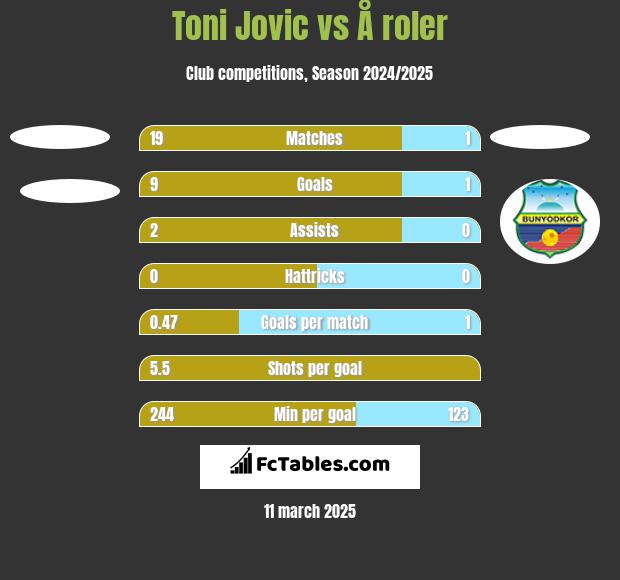 Toni Jovic vs Å roler h2h player stats