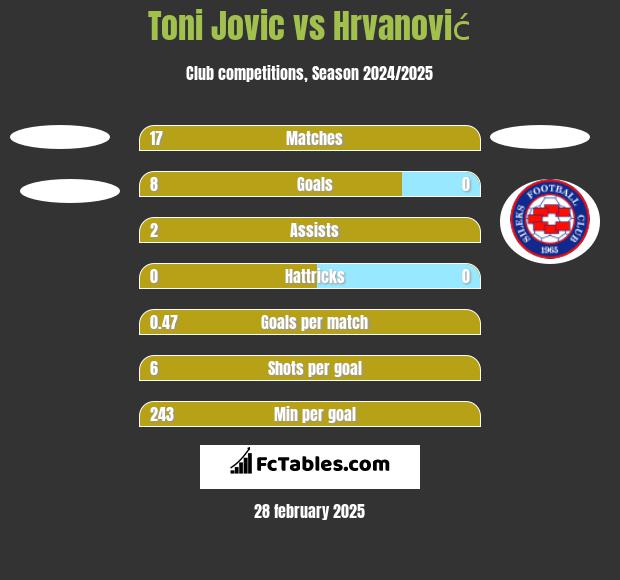 Toni Jovic vs Hrvanović h2h player stats