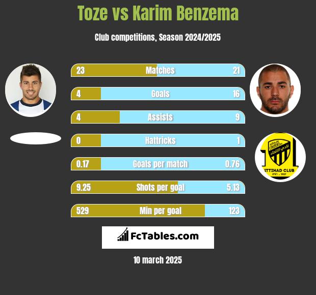 Toze vs Karim Benzema h2h player stats