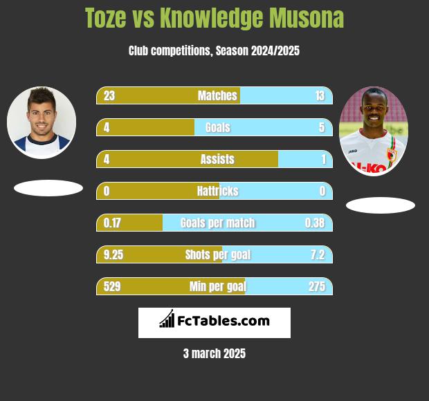 Toze vs Knowledge Musona h2h player stats