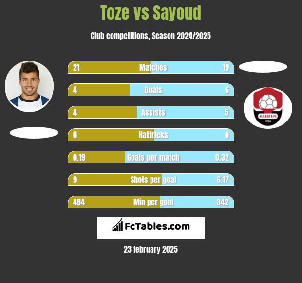 Toze vs Sayoud h2h player stats