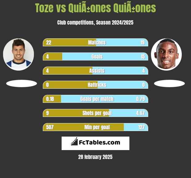 Toze vs QuiÃ±ones QuiÃ±ones h2h player stats