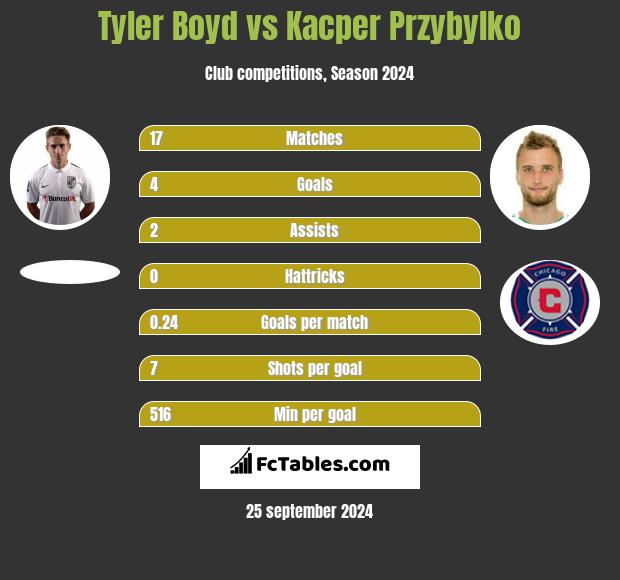 Tyler Boyd - Player profile 2023