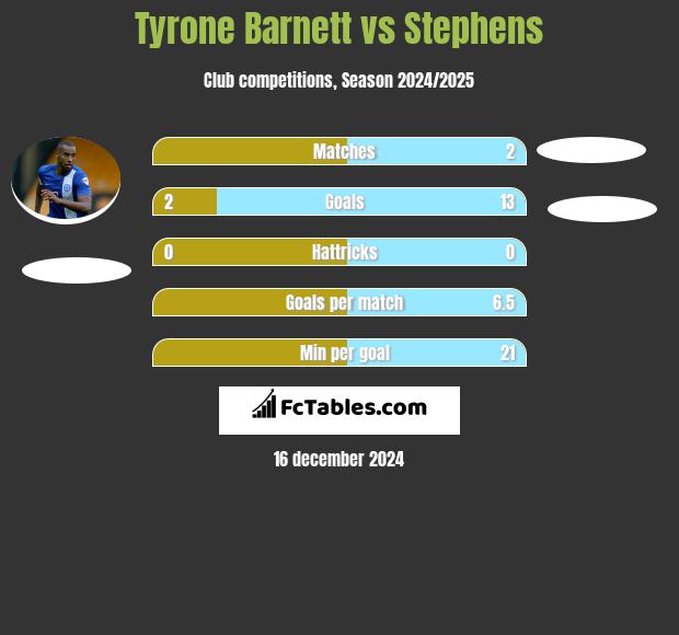 Tyrone Barnett vs Stephens h2h player stats