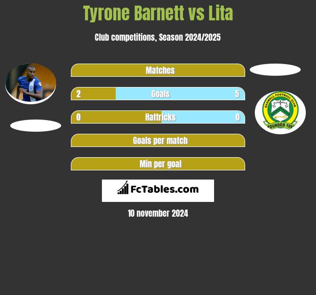 Tyrone Barnett vs Lita h2h player stats